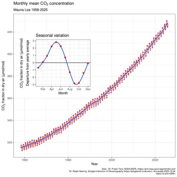 Carbon dioxide in the atmosphere of Earth