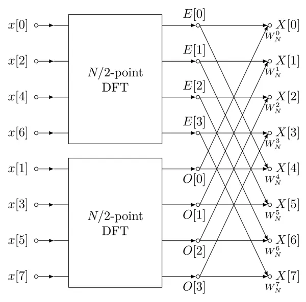Fast Fourier transform