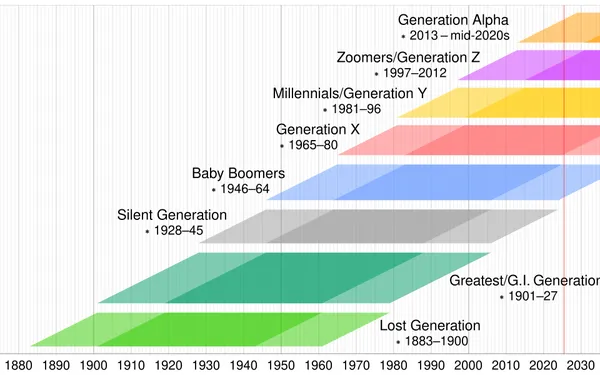 Generation X