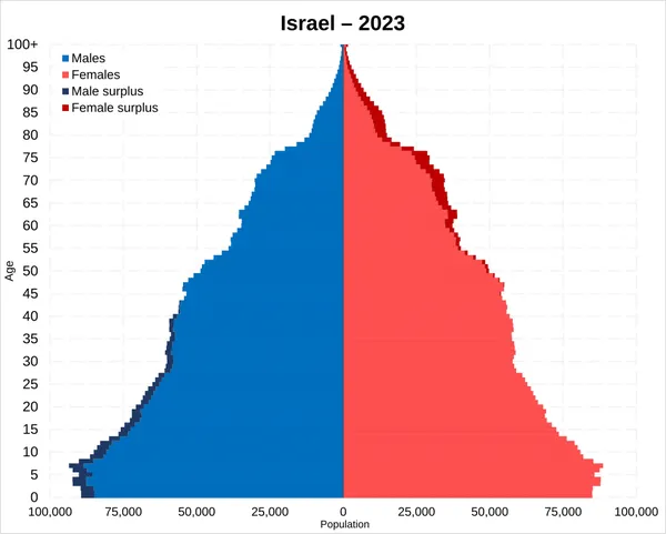 Demographics of Israel