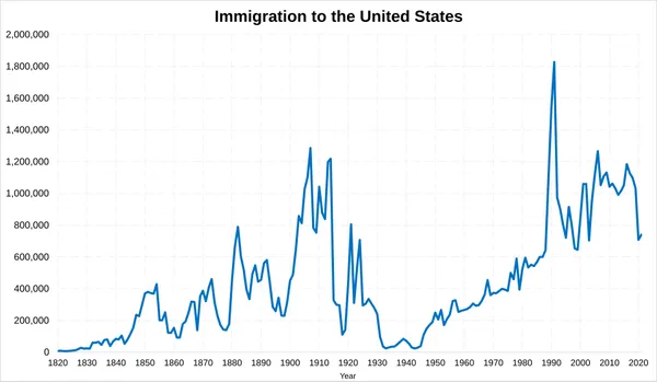 Immigration to the United States