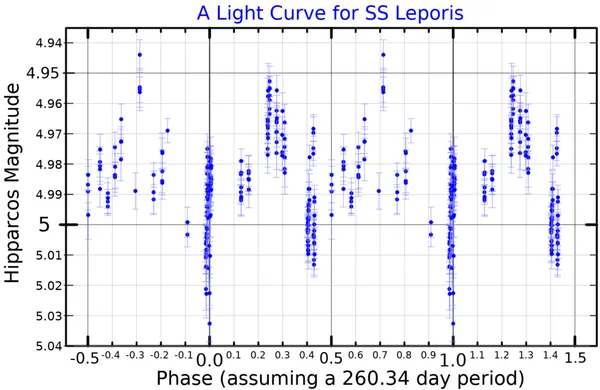 17 Leporis