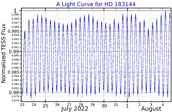 HD 183144