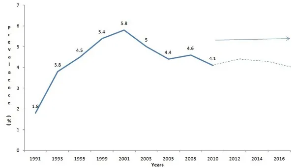 HIV/AIDS in Nigeria