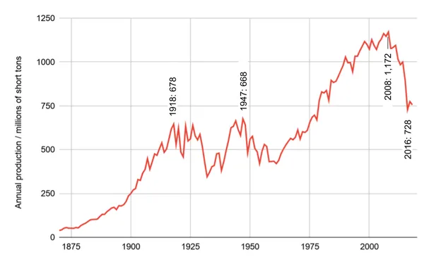History of coal mining in the United States