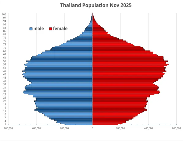 Demographics of Thailand