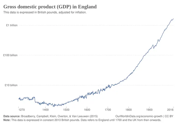 Economic history of the United Kingdom