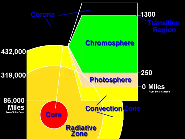 Heliophysics Science Division