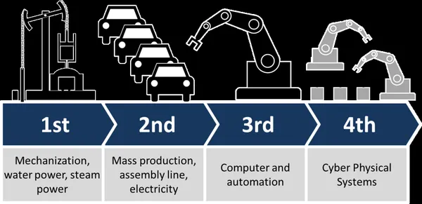 Fourth Industrial Revolution