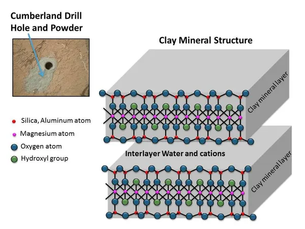 Clay chemistry