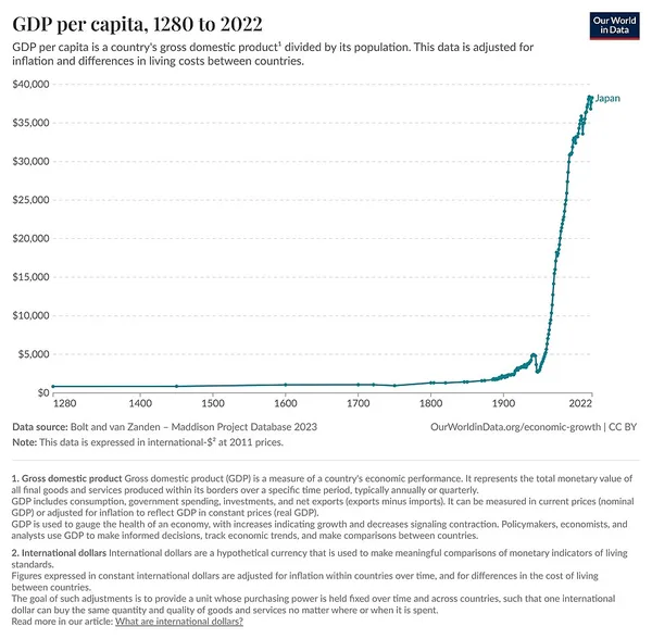 Economic history of Japan