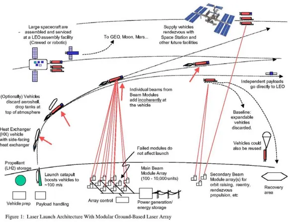 Laser propulsion