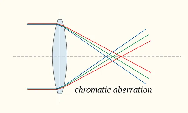 Chromatic aberration