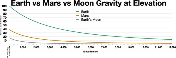 Gravity of Mars