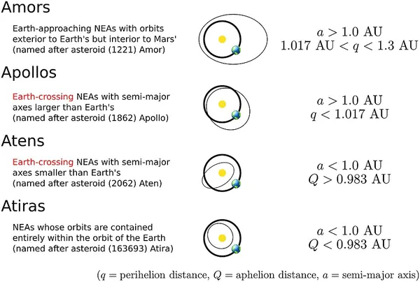 Atira asteroid