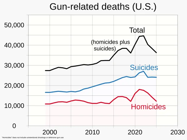Gun violence in the United States